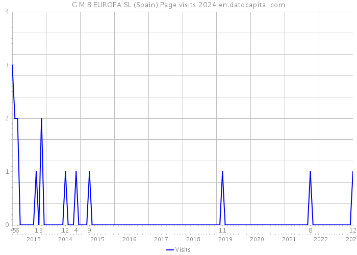 G M B EUROPA SL (Spain) Page visits 2024 
