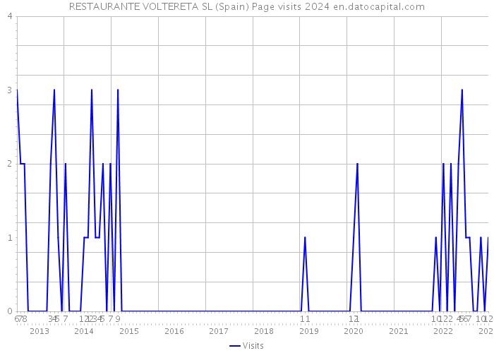 RESTAURANTE VOLTERETA SL (Spain) Page visits 2024 