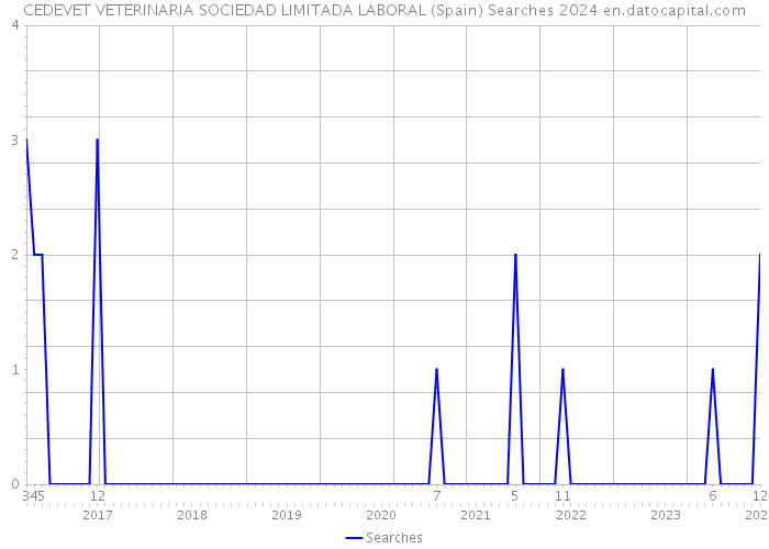 CEDEVET VETERINARIA SOCIEDAD LIMITADA LABORAL (Spain) Searches 2024 