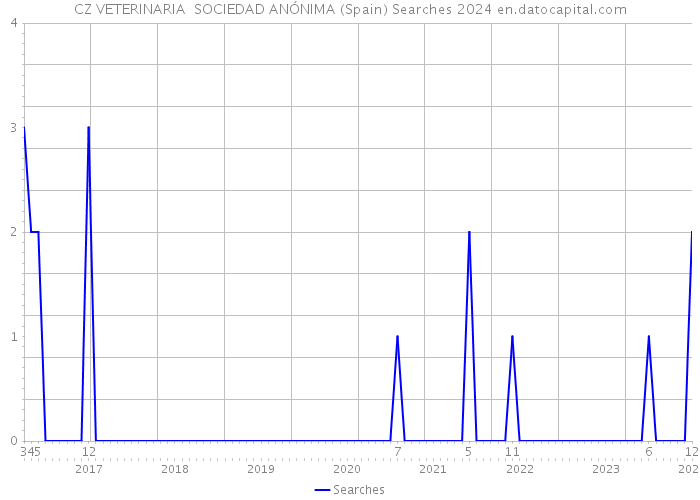CZ VETERINARIA SOCIEDAD ANÓNIMA (Spain) Searches 2024 