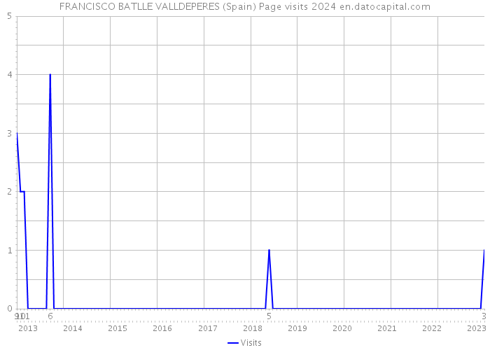 FRANCISCO BATLLE VALLDEPERES (Spain) Page visits 2024 
