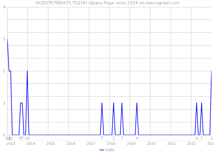 VICENTE PEIRATS TUZON (Spain) Page visits 2024 