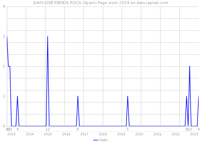 JUAN JOSE RIENDA ROCA (Spain) Page visits 2024 