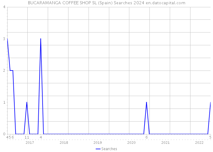 BUCARAMANGA COFFEE SHOP SL (Spain) Searches 2024 