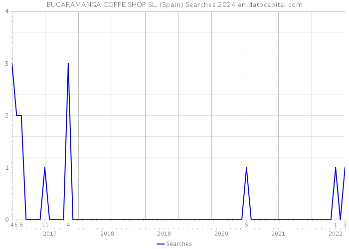 BUCARAMANGA COFFE SHOP SL. (Spain) Searches 2024 