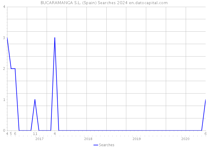 BUCARAMANGA S.L. (Spain) Searches 2024 