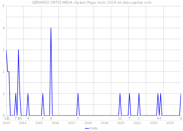 GERARDO ORTIZ MENA (Spain) Page visits 2024 