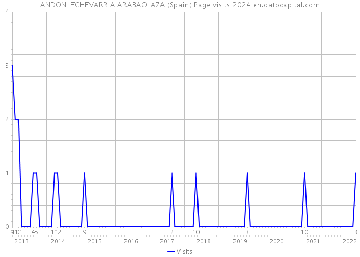 ANDONI ECHEVARRIA ARABAOLAZA (Spain) Page visits 2024 