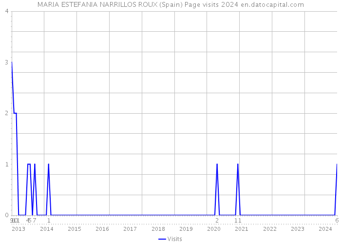 MARIA ESTEFANIA NARRILLOS ROUX (Spain) Page visits 2024 