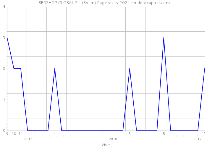 IBERSHOP GLOBAL SL. (Spain) Page visits 2024 