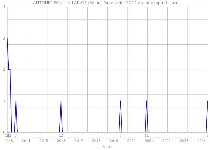 ANTONIO BONILLA LARIOS (Spain) Page visits 2024 