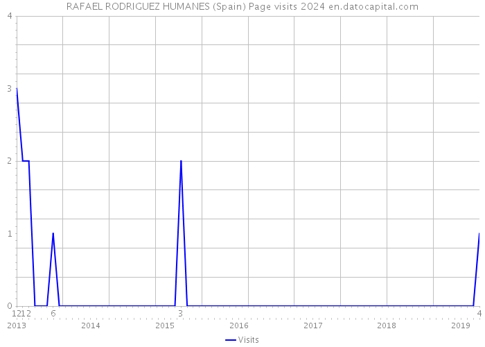 RAFAEL RODRIGUEZ HUMANES (Spain) Page visits 2024 