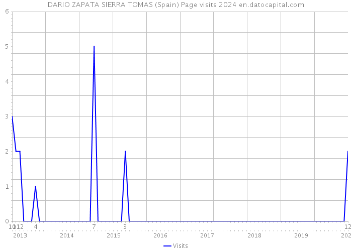 DARIO ZAPATA SIERRA TOMAS (Spain) Page visits 2024 