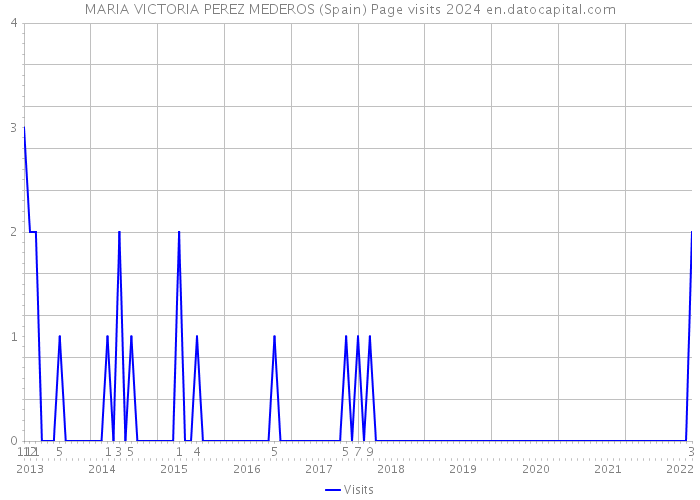 MARIA VICTORIA PEREZ MEDEROS (Spain) Page visits 2024 