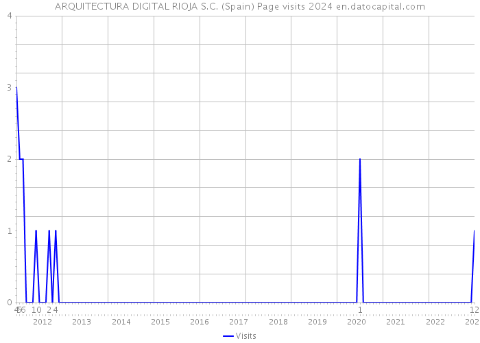 ARQUITECTURA DIGITAL RIOJA S.C. (Spain) Page visits 2024 