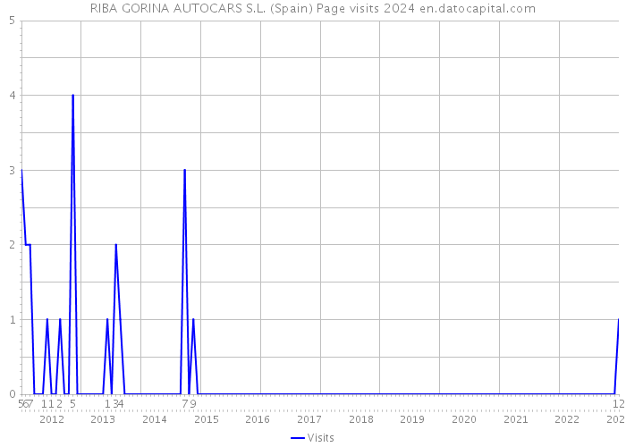 RIBA GORINA AUTOCARS S.L. (Spain) Page visits 2024 