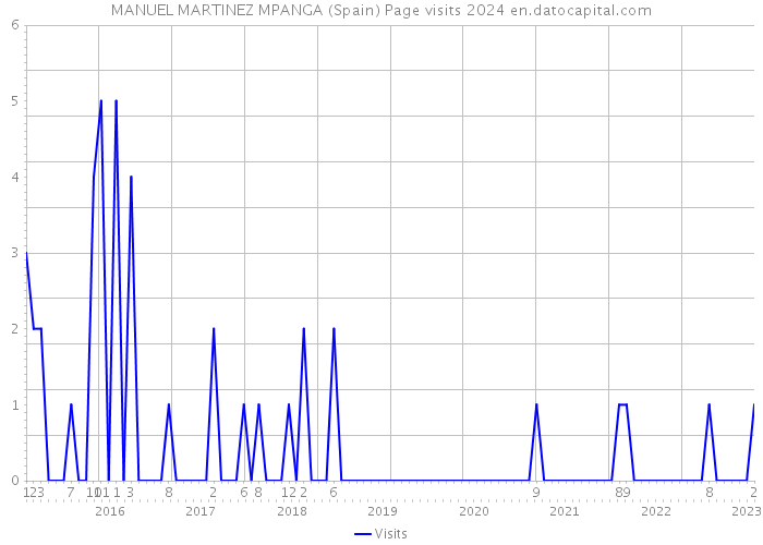 MANUEL MARTINEZ MPANGA (Spain) Page visits 2024 