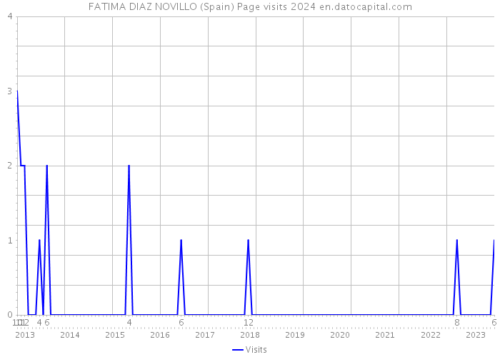 FATIMA DIAZ NOVILLO (Spain) Page visits 2024 