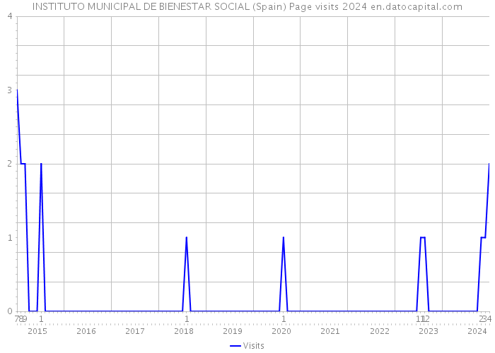 INSTITUTO MUNICIPAL DE BIENESTAR SOCIAL (Spain) Page visits 2024 