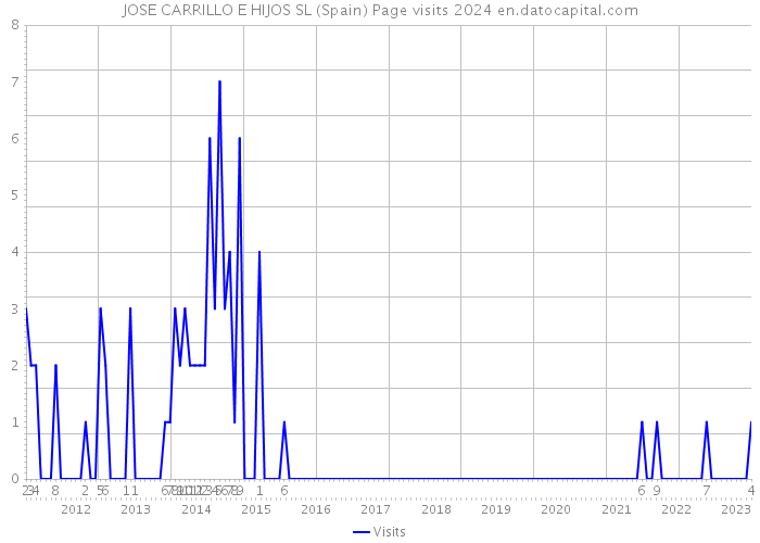 JOSE CARRILLO E HIJOS SL (Spain) Page visits 2024 