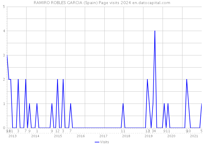RAMIRO ROBLES GARCIA (Spain) Page visits 2024 