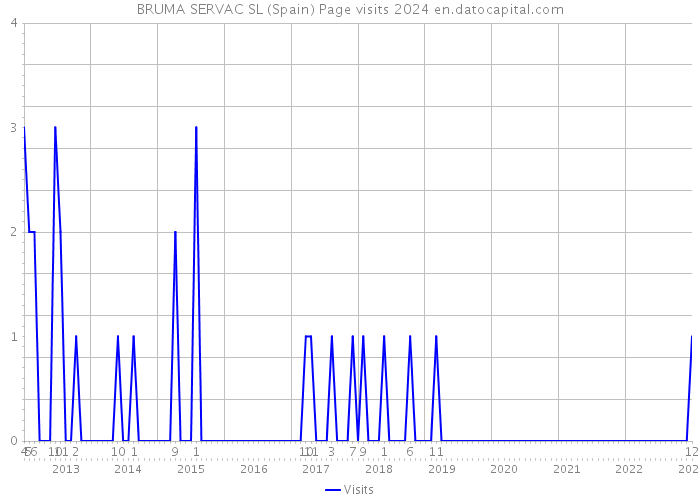 BRUMA SERVAC SL (Spain) Page visits 2024 