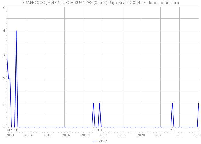 FRANCISCO JAVIER PUECH SUANZES (Spain) Page visits 2024 