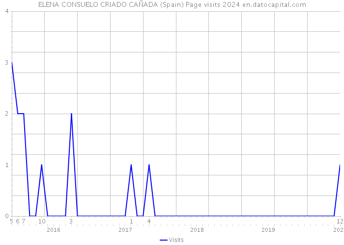 ELENA CONSUELO CRIADO CAÑADA (Spain) Page visits 2024 