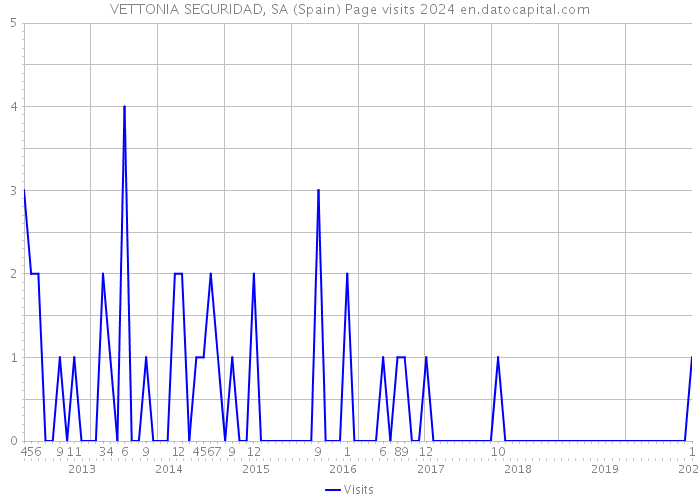 VETTONIA SEGURIDAD, SA (Spain) Page visits 2024 