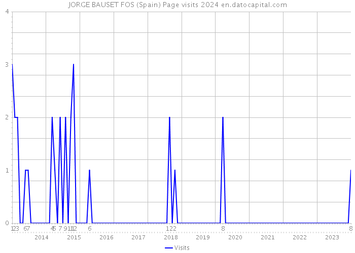 JORGE BAUSET FOS (Spain) Page visits 2024 