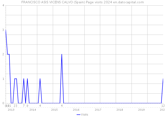 FRANCISCO ASIS VICENS CALVO (Spain) Page visits 2024 