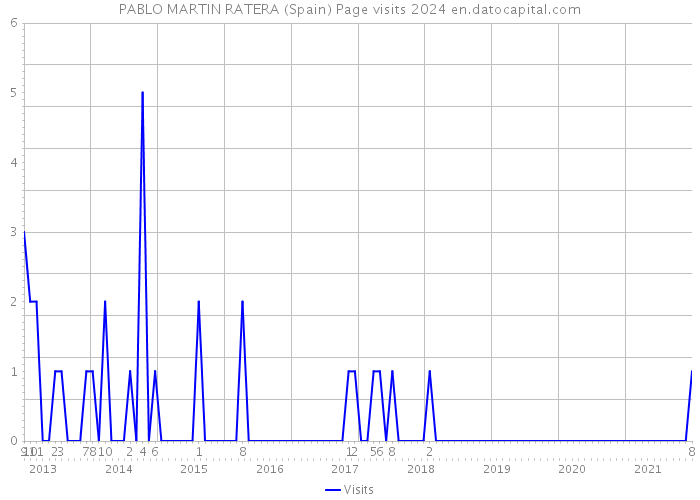 PABLO MARTIN RATERA (Spain) Page visits 2024 