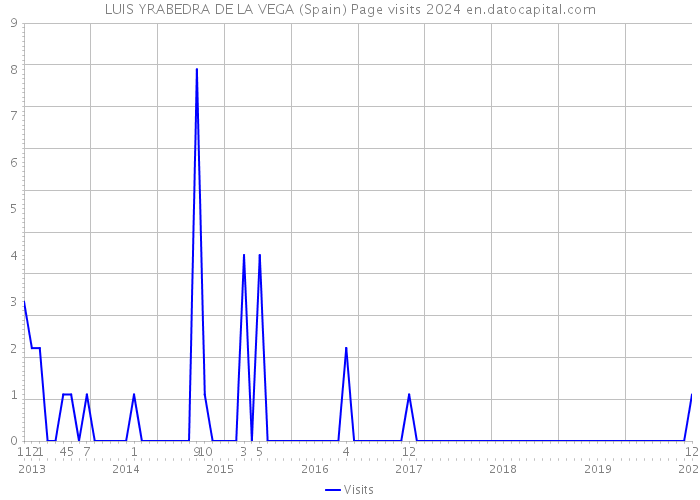 LUIS YRABEDRA DE LA VEGA (Spain) Page visits 2024 