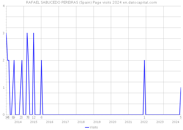 RAFAEL SABUCEDO PEREIRAS (Spain) Page visits 2024 