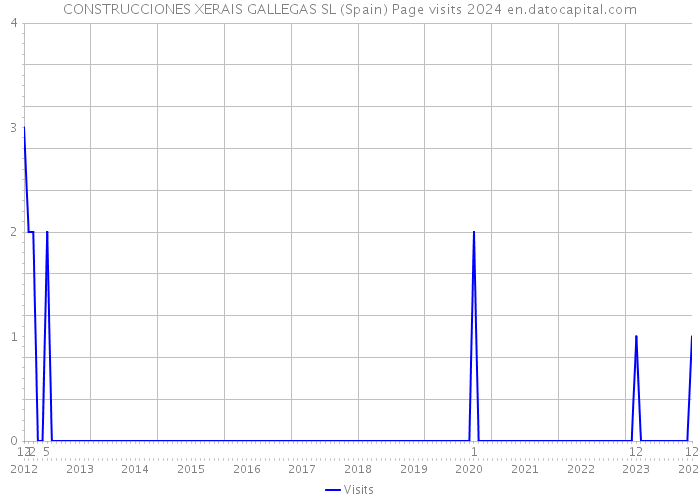 CONSTRUCCIONES XERAIS GALLEGAS SL (Spain) Page visits 2024 