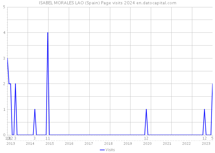 ISABEL MORALES LAO (Spain) Page visits 2024 