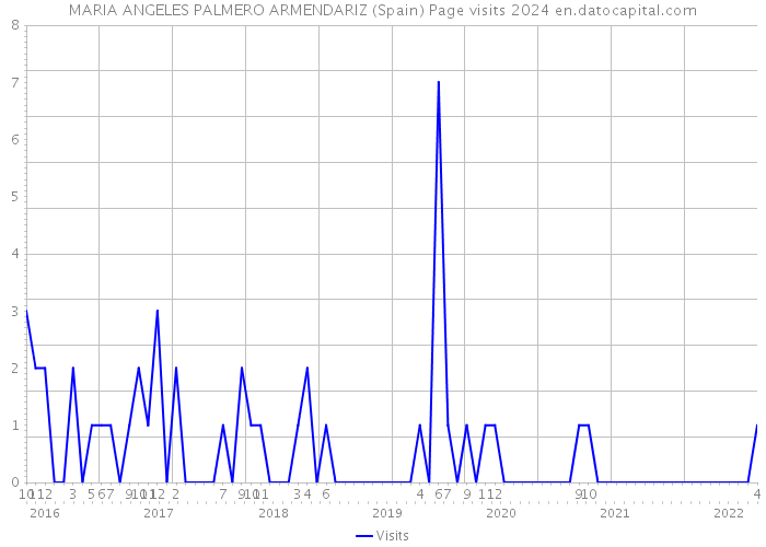 MARIA ANGELES PALMERO ARMENDARIZ (Spain) Page visits 2024 