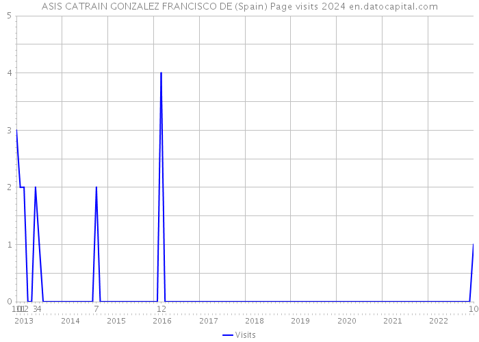 ASIS CATRAIN GONZALEZ FRANCISCO DE (Spain) Page visits 2024 
