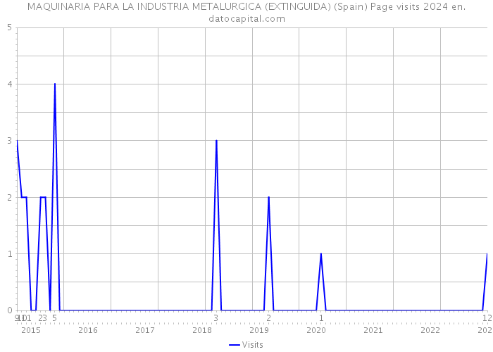 MAQUINARIA PARA LA INDUSTRIA METALURGICA (EXTINGUIDA) (Spain) Page visits 2024 
