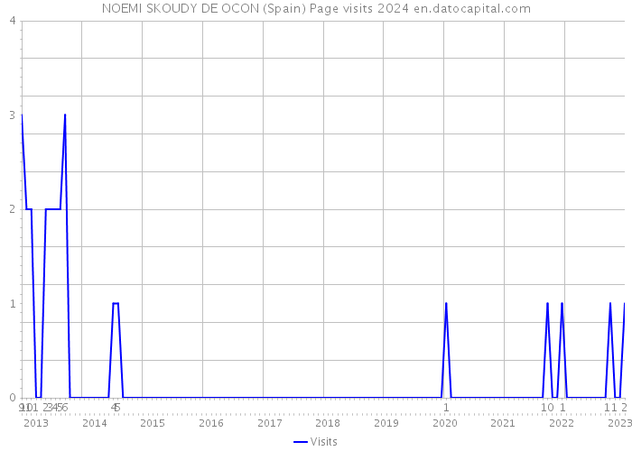 NOEMI SKOUDY DE OCON (Spain) Page visits 2024 