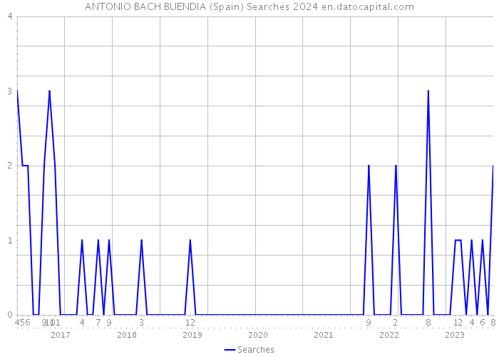 ANTONIO BACH BUENDIA (Spain) Searches 2024 