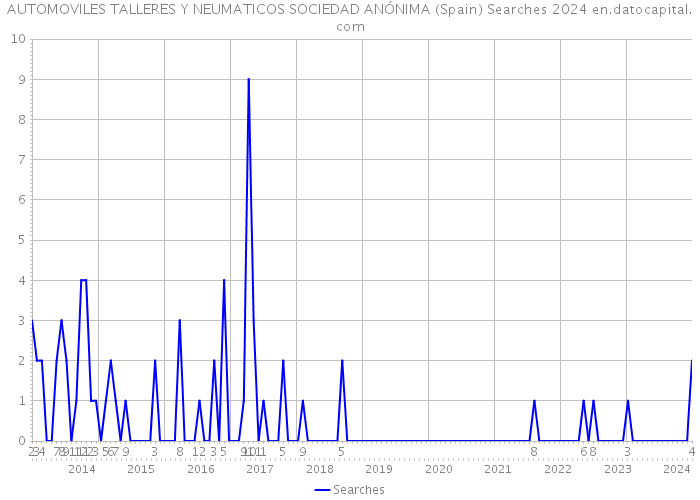 AUTOMOVILES TALLERES Y NEUMATICOS SOCIEDAD ANÓNIMA (Spain) Searches 2024 