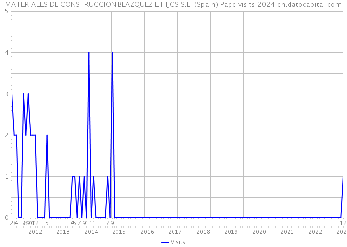 MATERIALES DE CONSTRUCCION BLAZQUEZ E HIJOS S.L. (Spain) Page visits 2024 