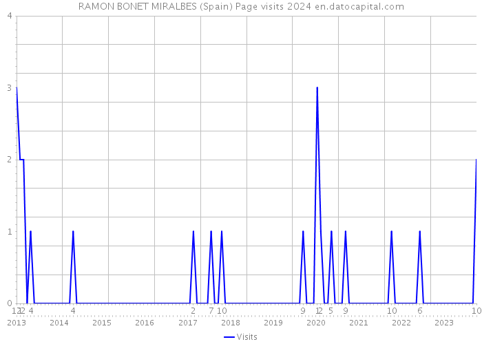 RAMON BONET MIRALBES (Spain) Page visits 2024 