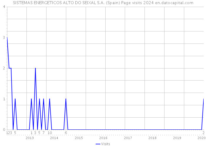 SISTEMAS ENERGETICOS ALTO DO SEIXAL S.A. (Spain) Page visits 2024 