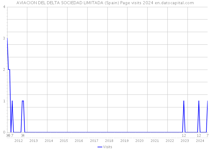 AVIACION DEL DELTA SOCIEDAD LIMITADA (Spain) Page visits 2024 