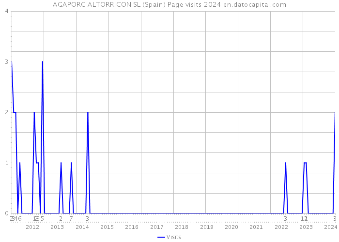 AGAPORC ALTORRICON SL (Spain) Page visits 2024 