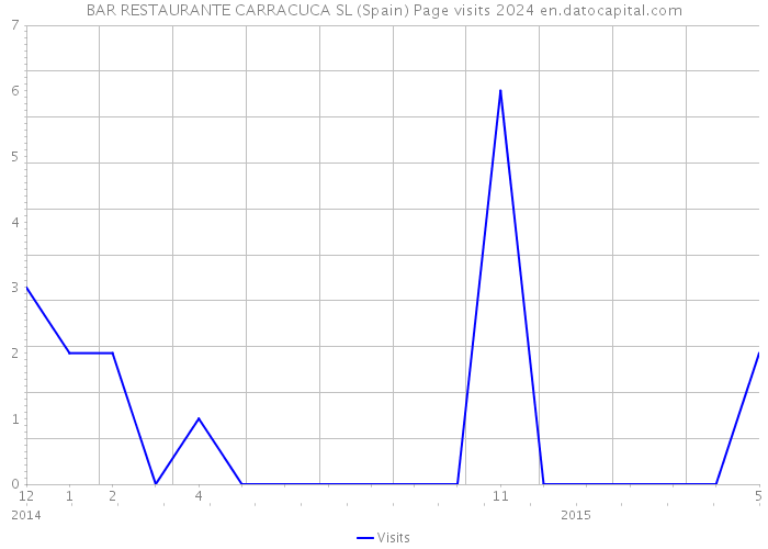 BAR RESTAURANTE CARRACUCA SL (Spain) Page visits 2024 