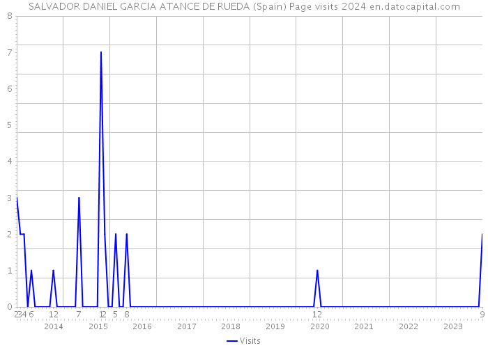 SALVADOR DANIEL GARCIA ATANCE DE RUEDA (Spain) Page visits 2024 