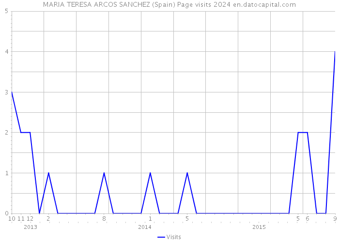 MARIA TERESA ARCOS SANCHEZ (Spain) Page visits 2024 